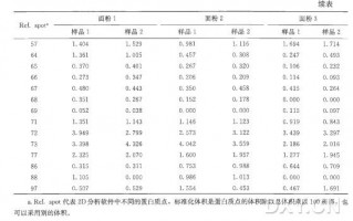 蛋白组数据分析电脑，蛋白组学数据如何分析