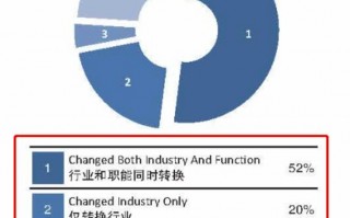 数据分析转行咨询，转行数据分析师后悔了