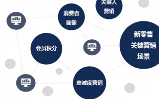 营销系统，营销系统2.0