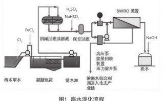 反渗透技术的研究，反渗透技术的研究背景